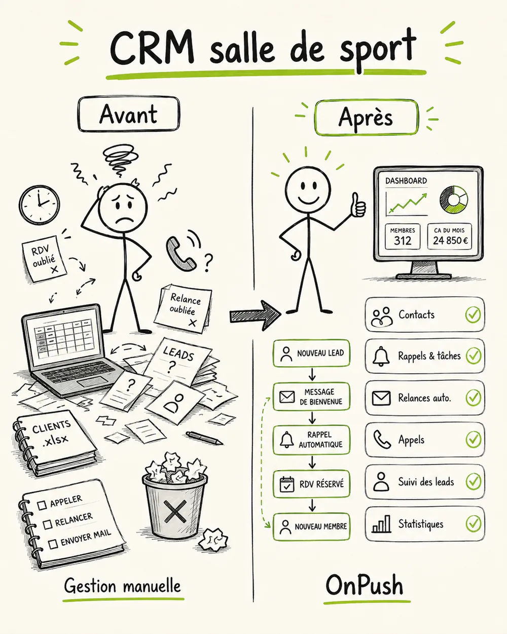 Illustration avant après : la gestion manuelle d'une salle de sport remplacée par le CRM OnPush