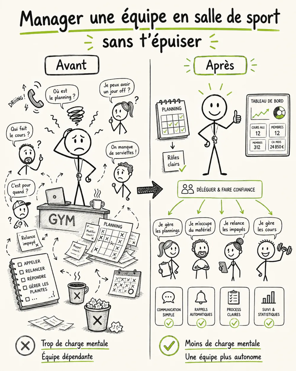 Illustration avant après : un manager de salle de sport débordé par la charge mentale, puis une équipe autonome aux rôles clairs qui délègue
