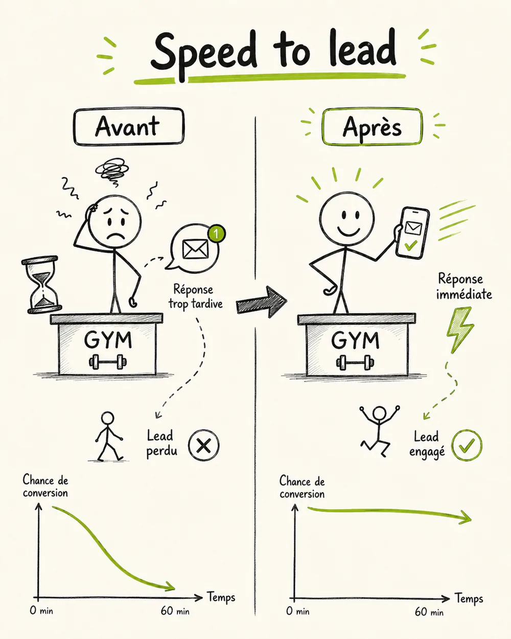 Illustration avant après : rappeler un lead vite maintient les chances de conversion dans le temps