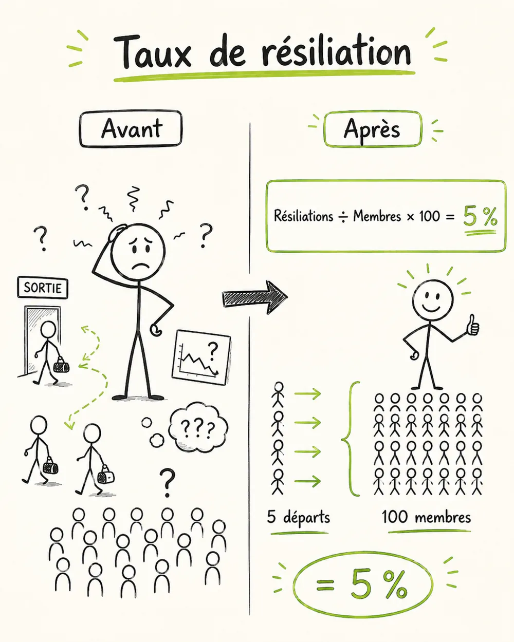 Illustration avant après : calcul du taux de résiliation, résiliations divisé par membres fois cent égale 5 %